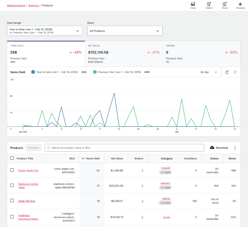 Products section in WooCommerce with detailed sales reports
