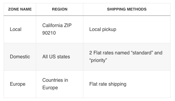Shipping Zones example in WooCommerce