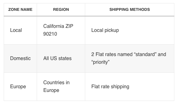 Standard Vs Flat Rate Shipping Fee in WooCommerce in 2024