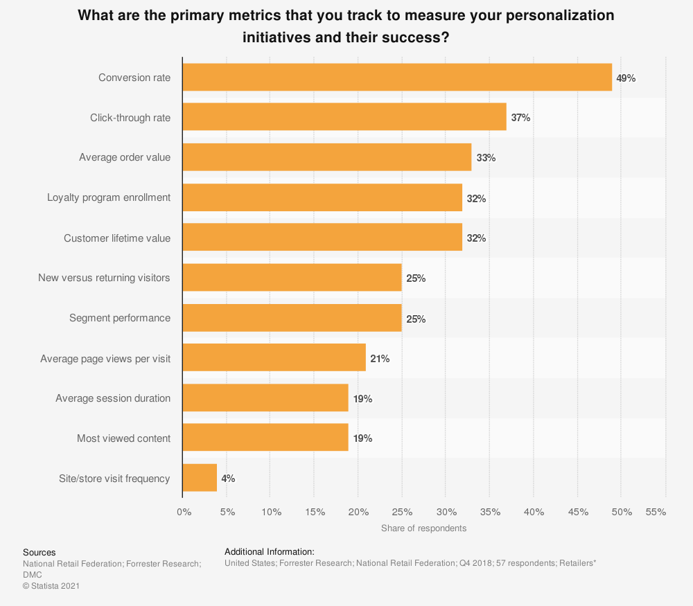 eCommerce metrics for performance reporting