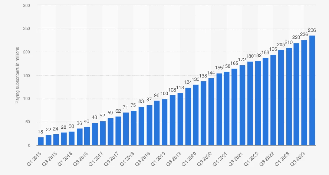 Spotify premium users