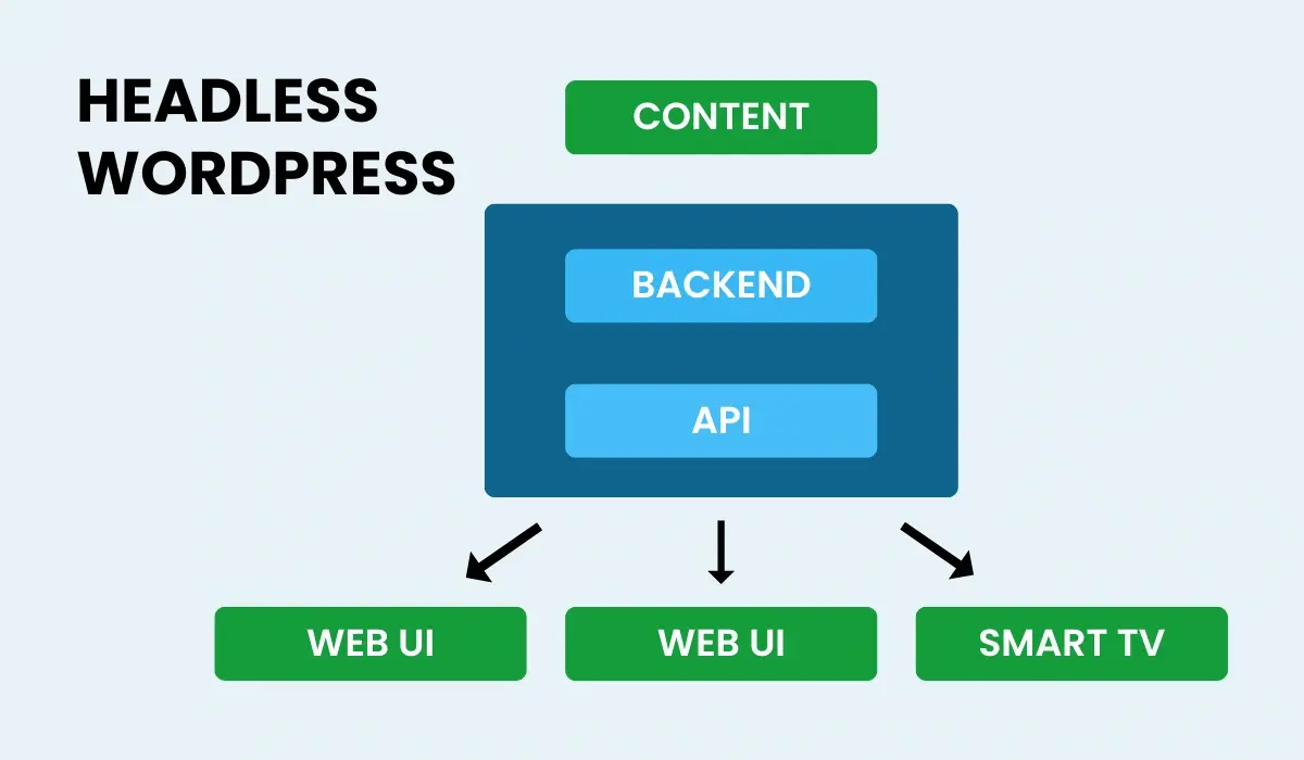 What is Headless WordPress