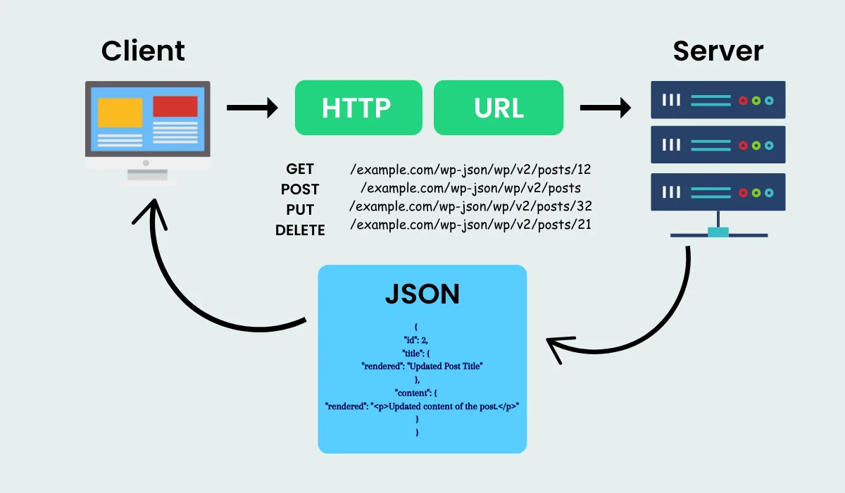 WordPress REST API Basic Operations