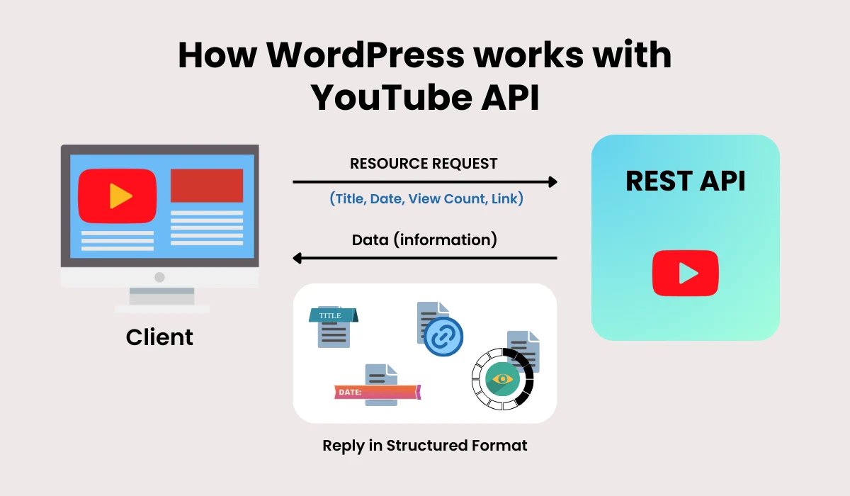 What is wp REST API