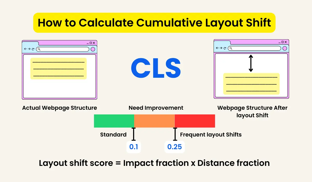 How to avoid large layout shift in WordPress