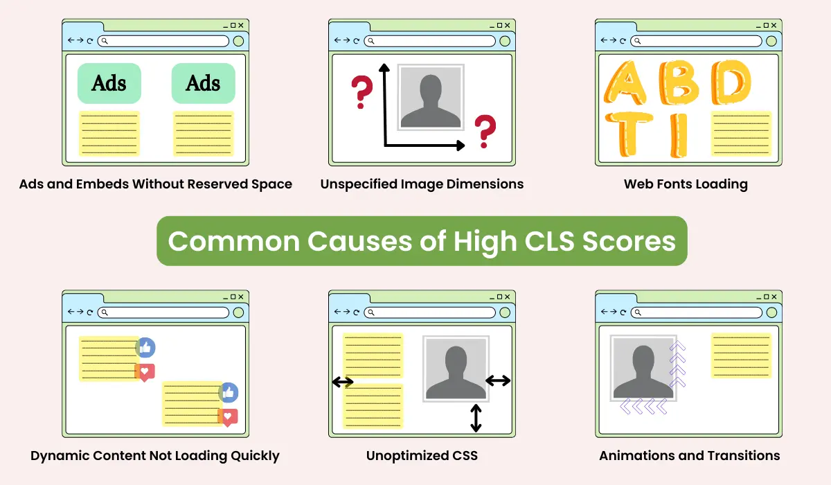 Causes of High CLS scores