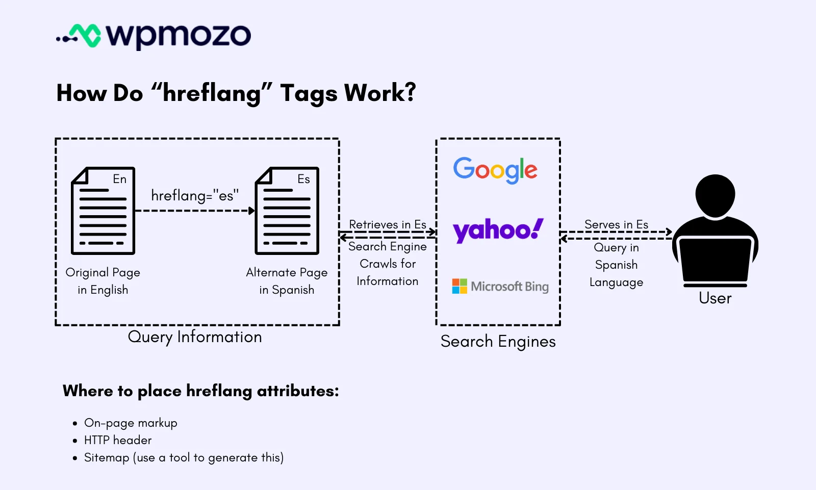 Working of hreflang tags for a multilingual website