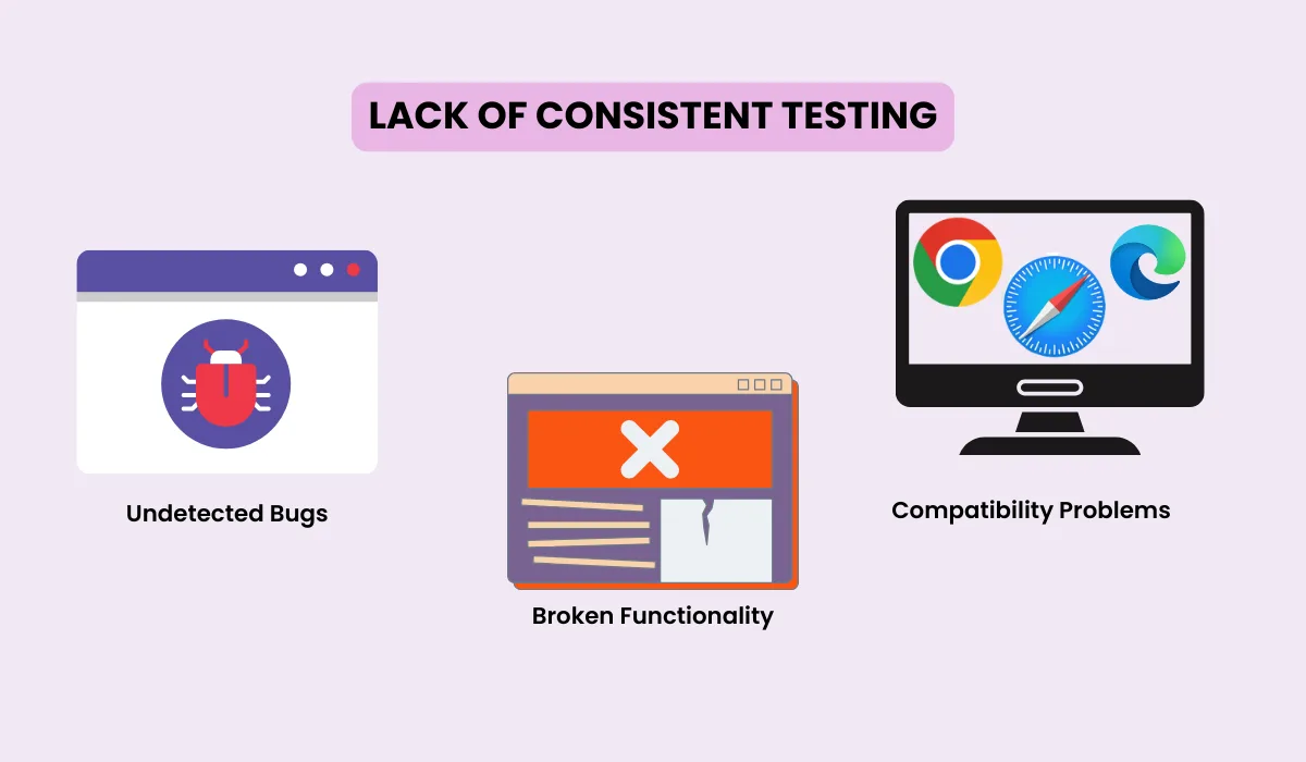 Lack of consistent testing of WooCommerce checkout 