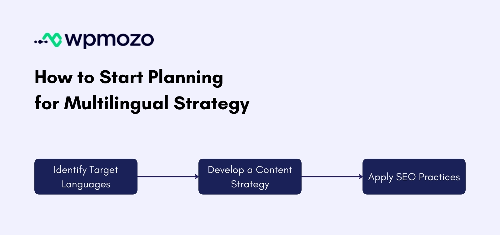 Planning multilingual strategy