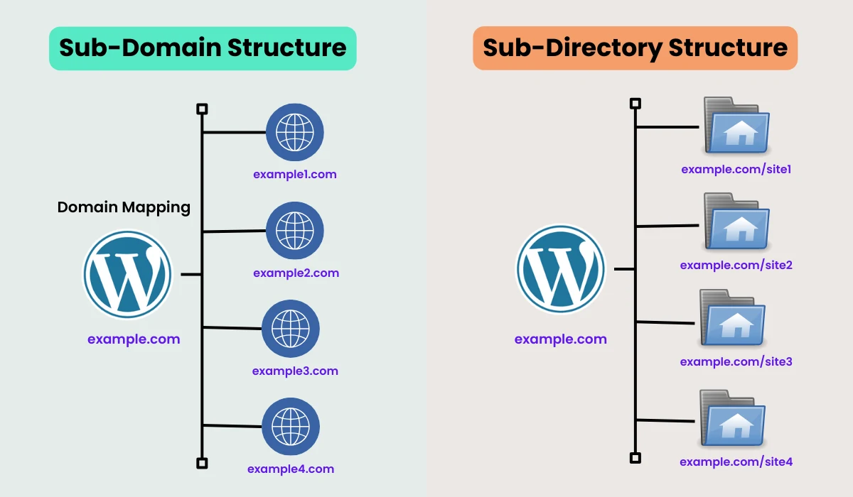 WordPress subdomain and subdirectory