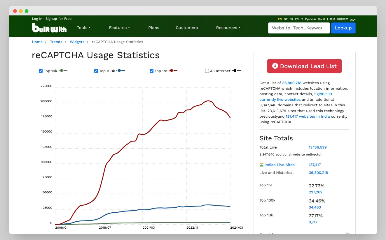 Number of websites using reCAPTCHA for protection.