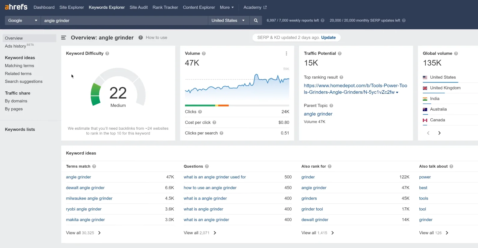 Ahrefs Keyword Explorer tool.