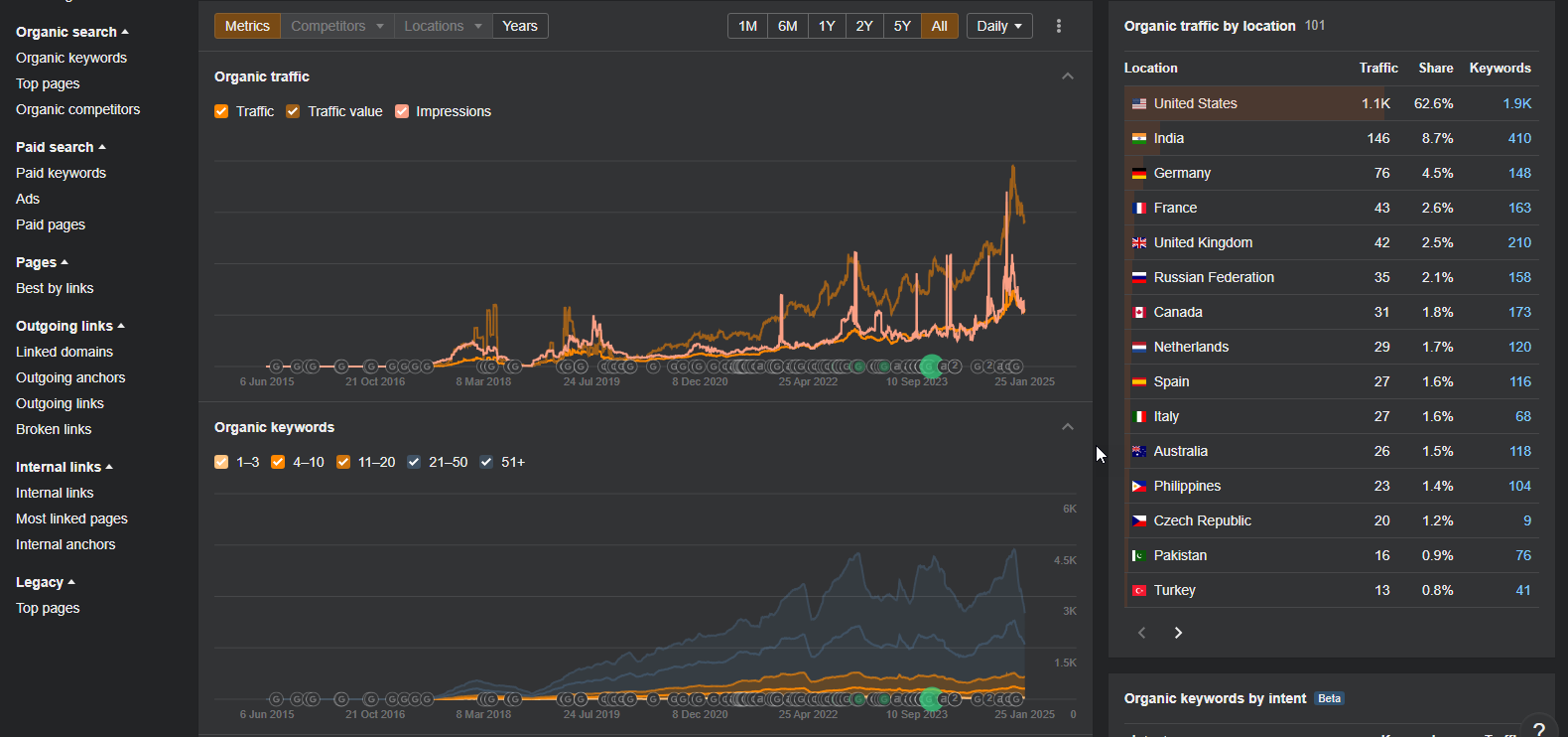 Site metrices by Ahrefs.