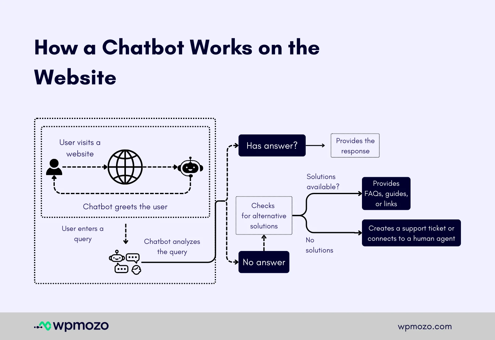 Working of a chatbot on a website