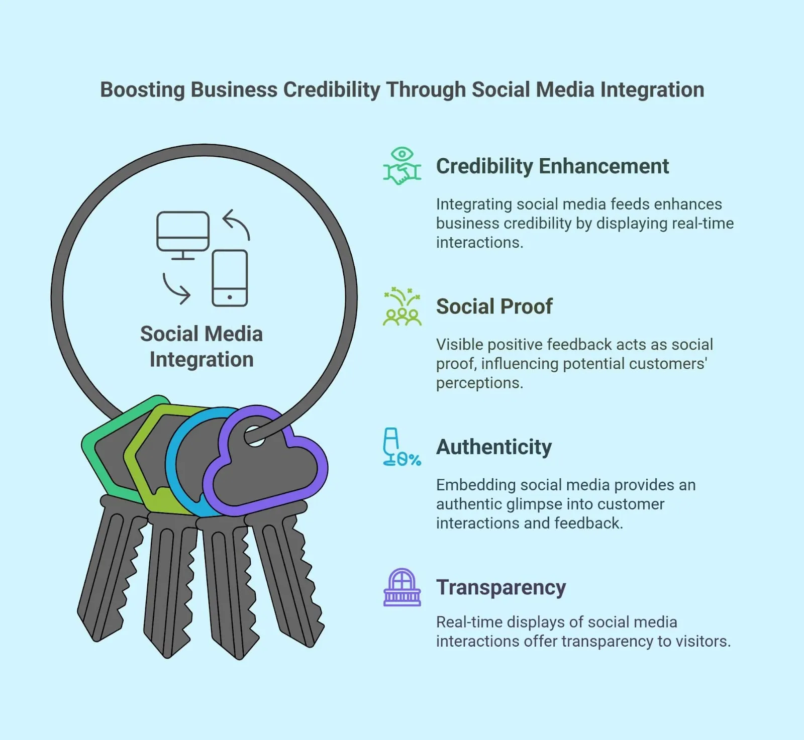Business Credibility through social media integration