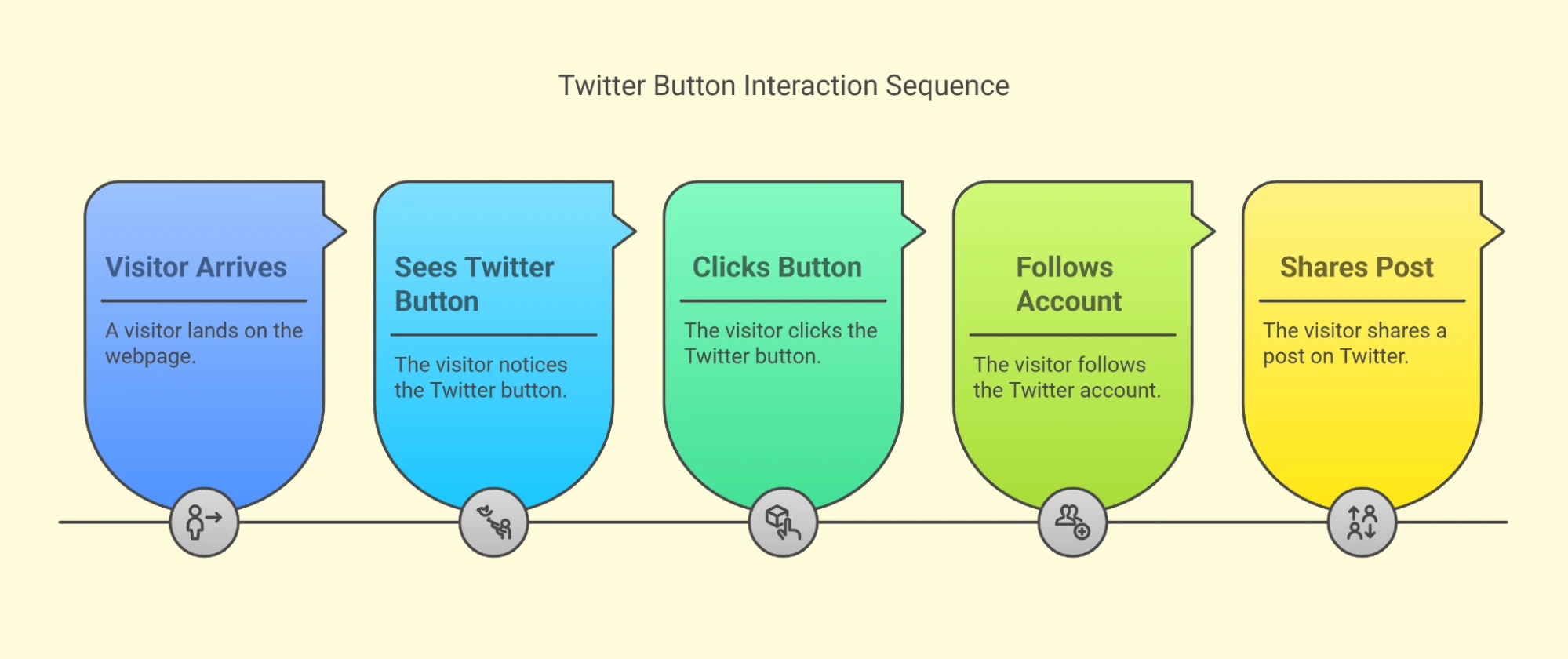 Twitter Button Interaction Sequence for Engagement