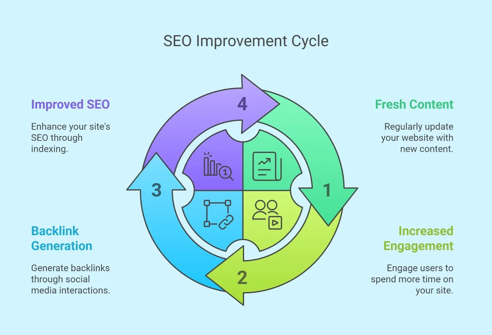 SEO Improvement Cycle