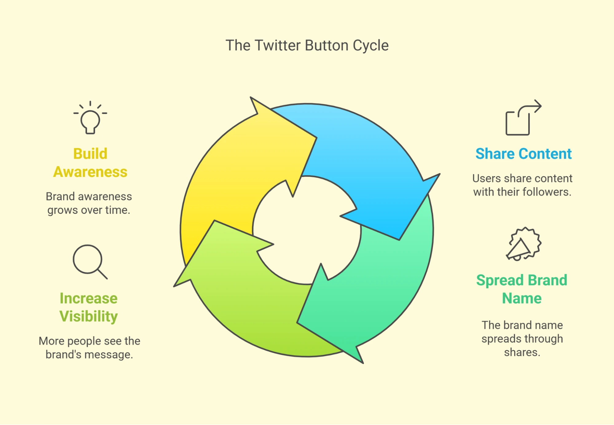 Twitter button on Elementor working cycle.