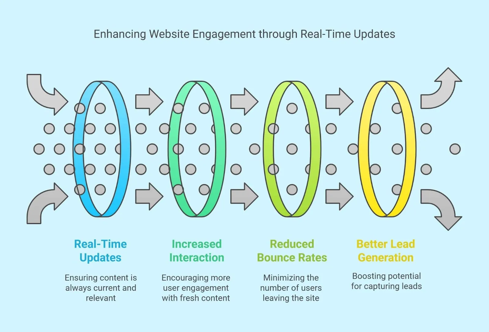 Engagement through real-time updates