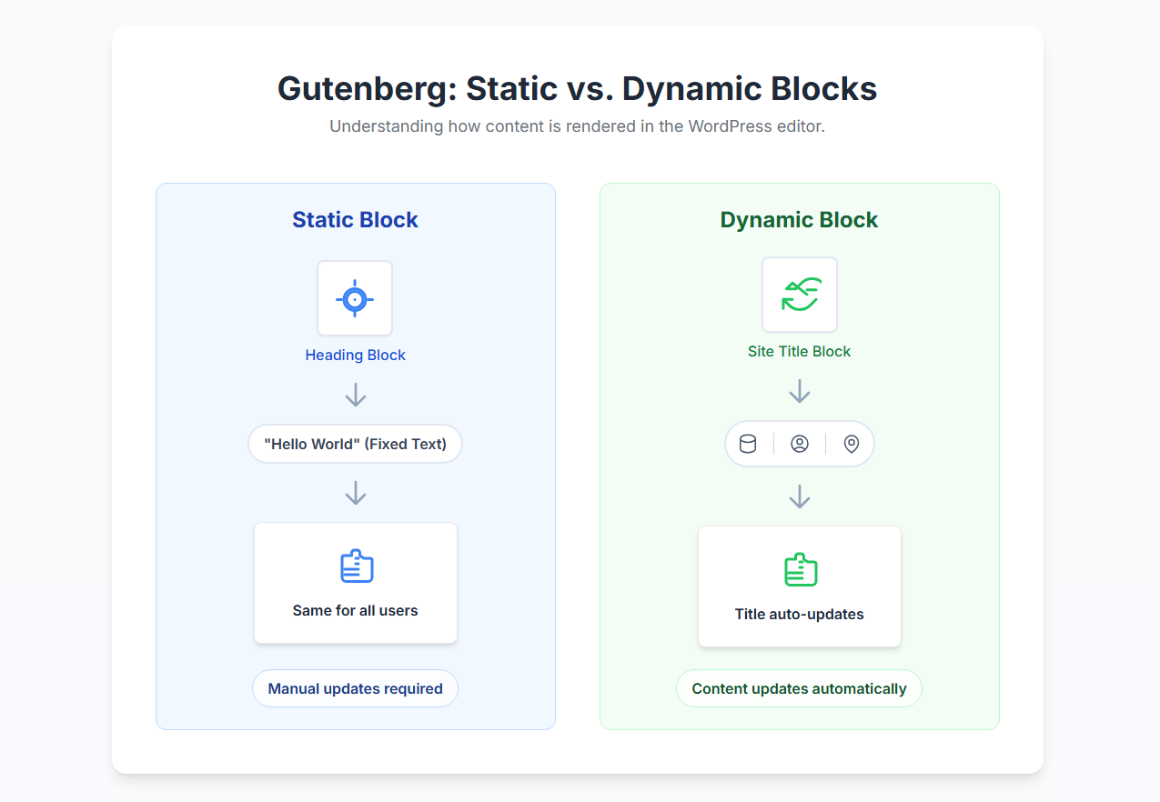 Difference between Static and Dynamic Gutenberg Blocks