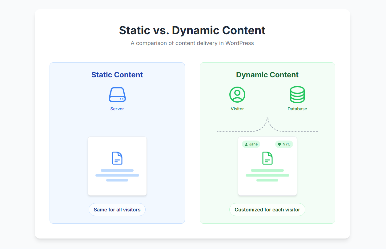 Static vs. Dynamic content