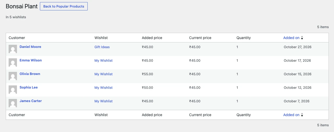 Customers who added a product to their wishlist