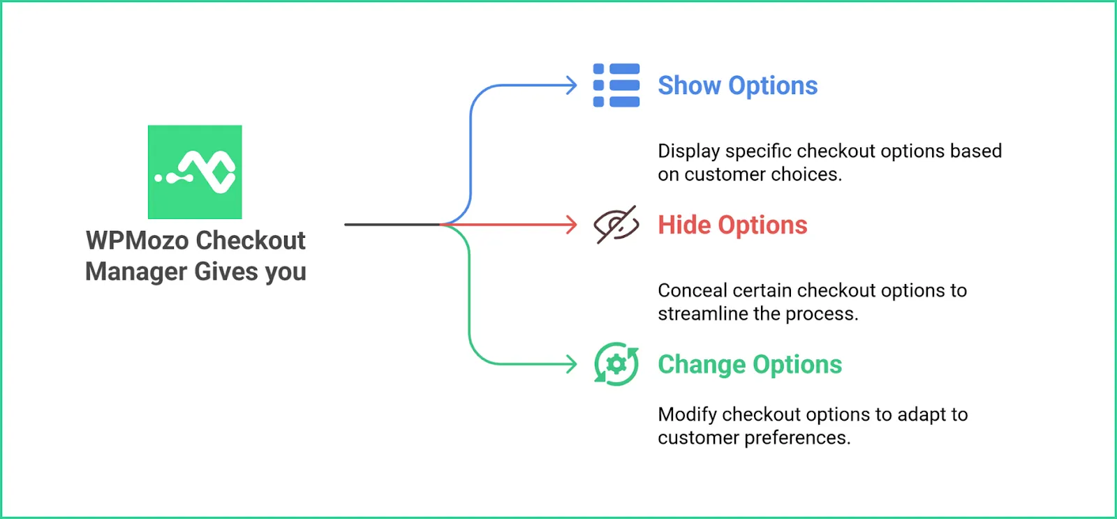 What you get by using WPMozo Checkout Manager.