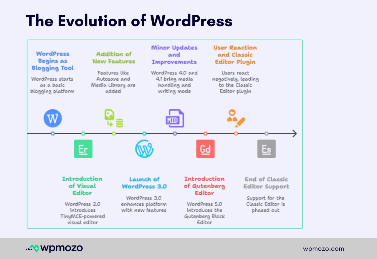 The timeline of WordPress Evolution.