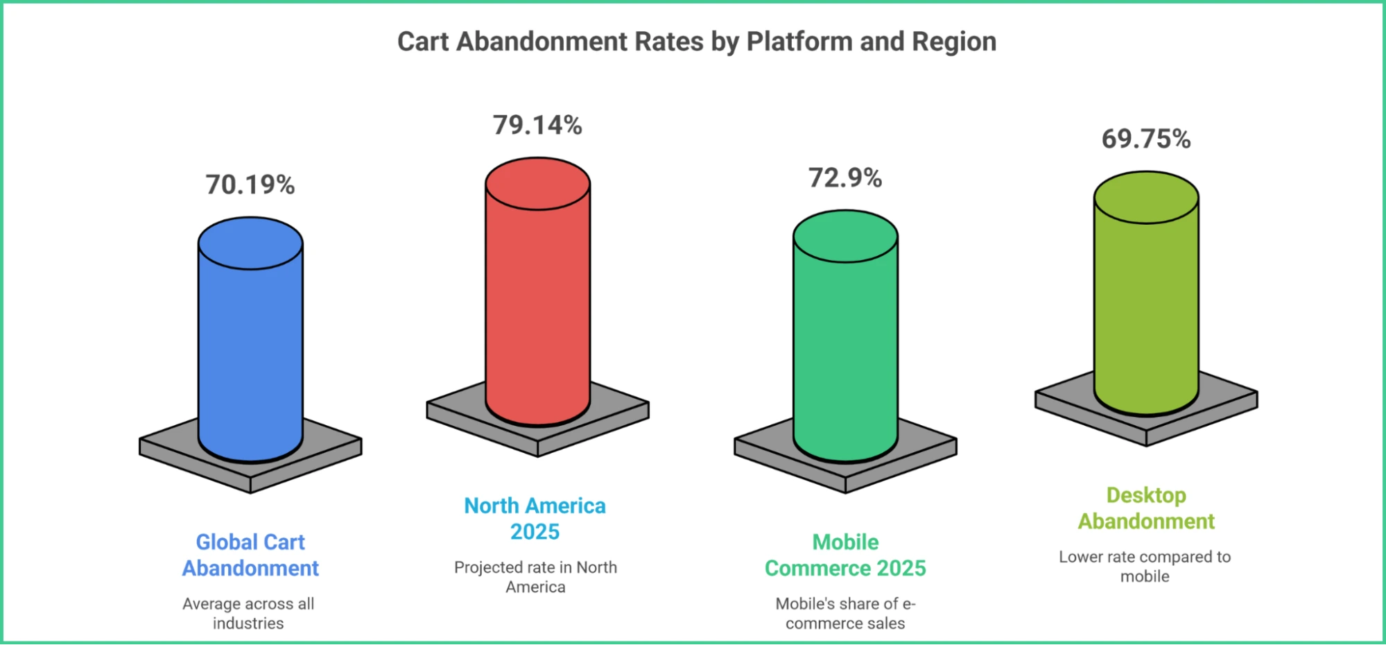Cart Abandonment rates