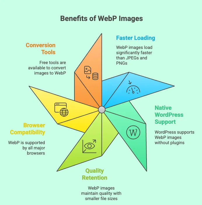 An infographic explaining the benefits of using Webp images.