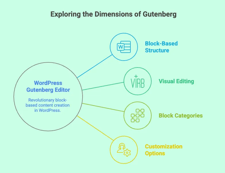 The anatomy of Gutenberg
