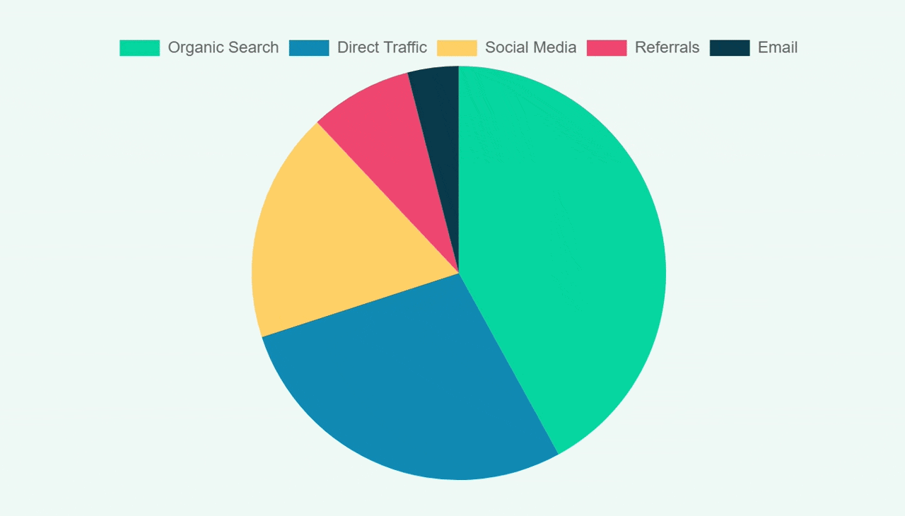 Elementor pie chart